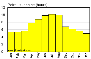 Peixe, Tocantins Brazil Annual Precipitation Graph